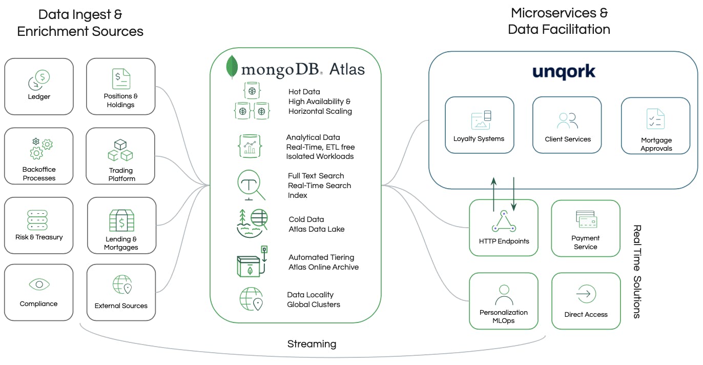 Diagram of Unqork syncing with MongoDB